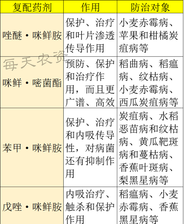 咪鲜胺