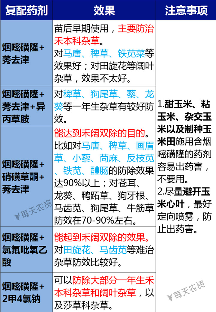 玉米除草剂选择