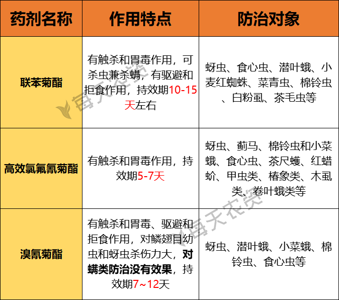联苯菊酯