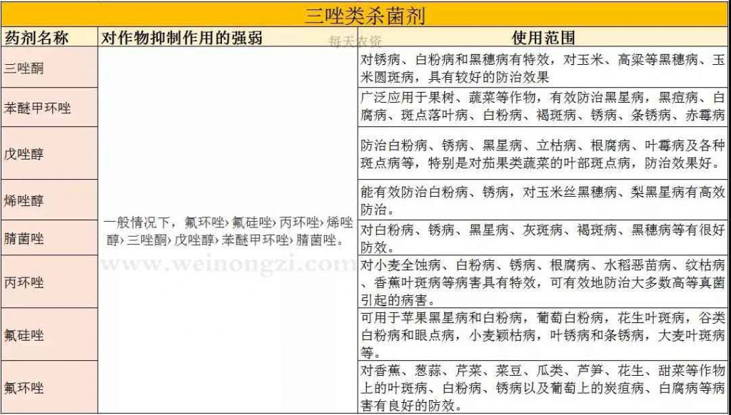 苯醚甲环唑抑制作用