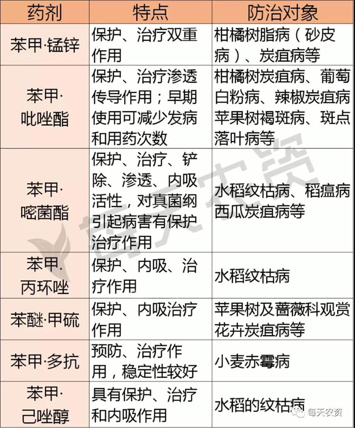 苯醚甲环唑的作用和用途，苯醚甲环唑复配什么杀菌剂效果好？