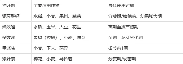常用控旺剂调环酸钙、烯效唑、多效唑、甲派嗡、矮壮素有什么区别？